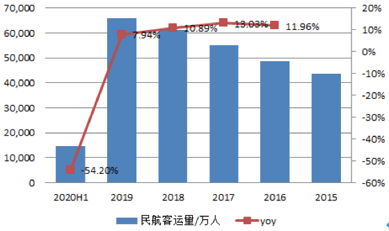 【原創(chuàng)研究】中國航空客運行業(yè)分享
