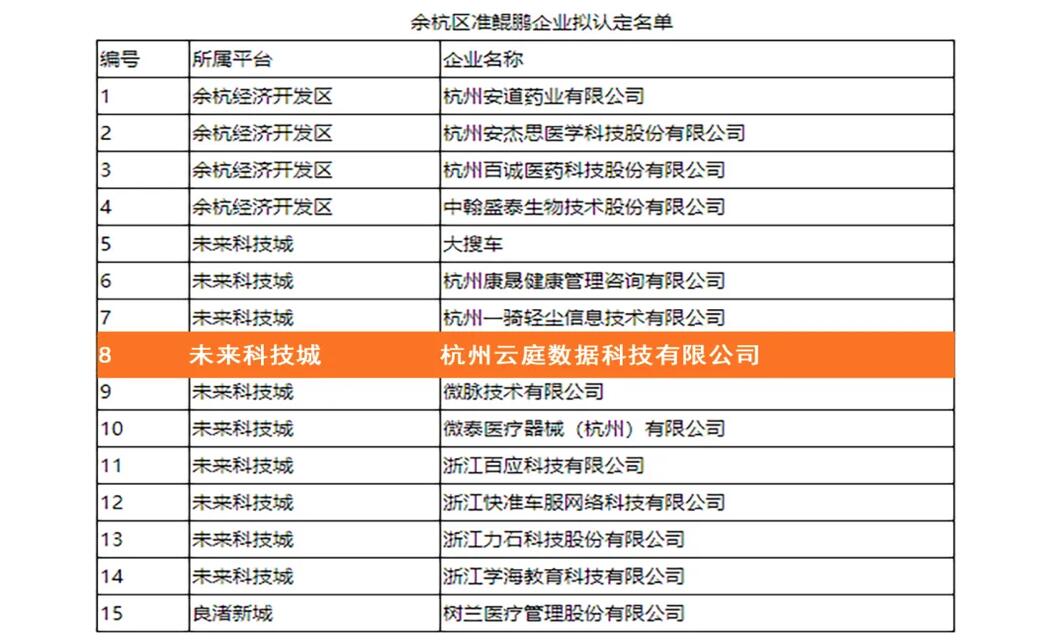 【合作伙伴】萬里鵬程，未來可期！云庭數(shù)據(jù)入選余杭區(qū)準(zhǔn)鯤鵬企業(yè)名單