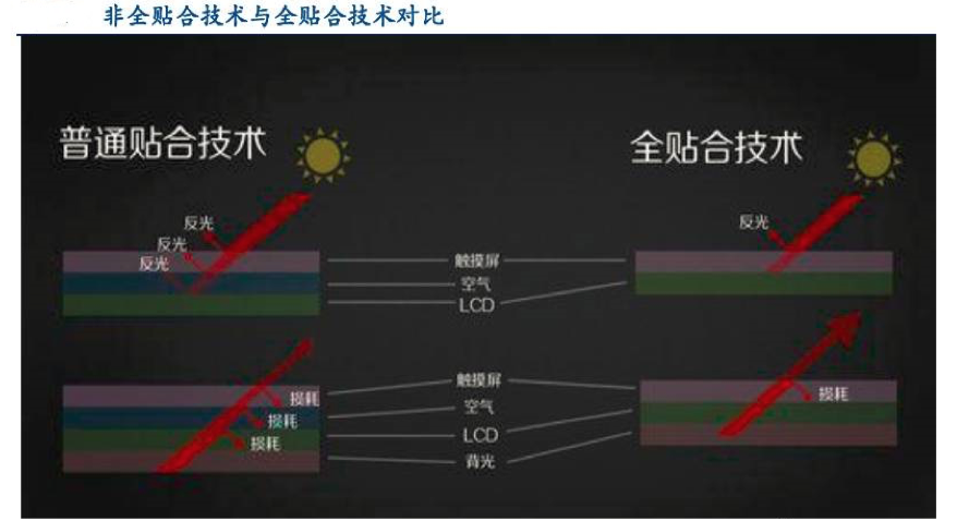 【原創(chuàng)研究】柔性電子趨勢(shì)下的觸摸屏產(chǎn)業(yè)發(fā)展分析（二）——觸控模組概述