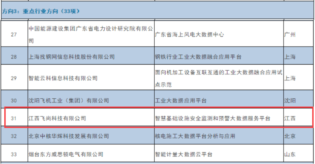 【合作伙伴】飛尚科技入榜國(guó)家級(jí)“2020年大數(shù)據(jù)產(chǎn)業(yè)發(fā)展試點(diǎn)示范項(xiàng)目”名單