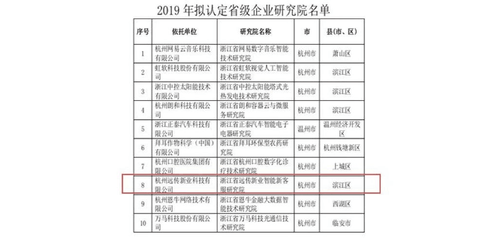 【合作伙伴】遠(yuǎn)傳技術(shù)入選2019年省級企業(yè)研究院