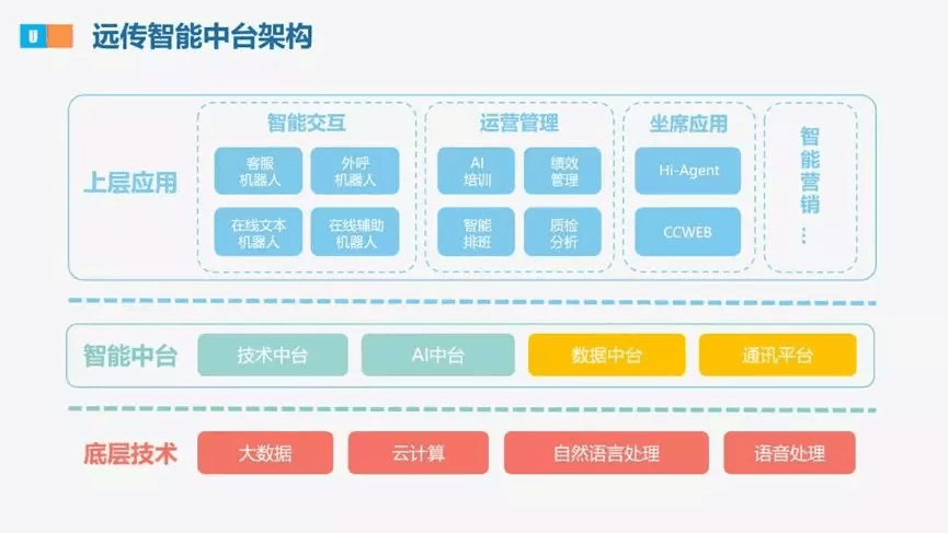 【合作伙伴】遠傳升級戰(zhàn)略規(guī)劃，發(fā)布U智智能中臺