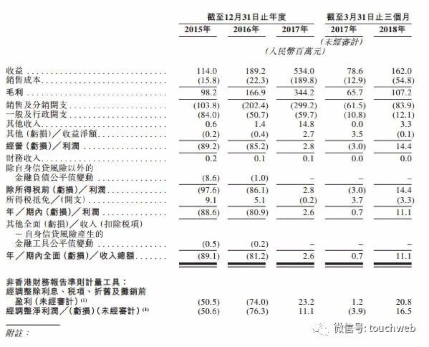【合作伙伴】天堂硅谷領(lǐng)投企業(yè)微盟沖刺港交所，要做中國版saleforce
