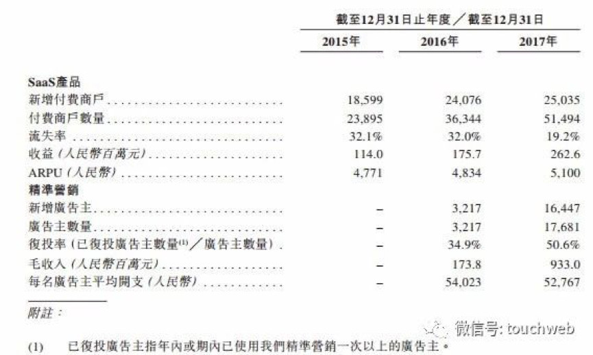 【合作伙伴】天堂硅谷領(lǐng)投企業(yè)微盟沖刺港交所，要做中國版saleforce