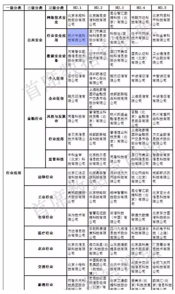 【合作伙伴】中國大數(shù)據(jù)企業(yè)排行榜V5.0，中奧科技榮獲”行業(yè)安全應(yīng)用”、“智慧公安”兩項NO.1
