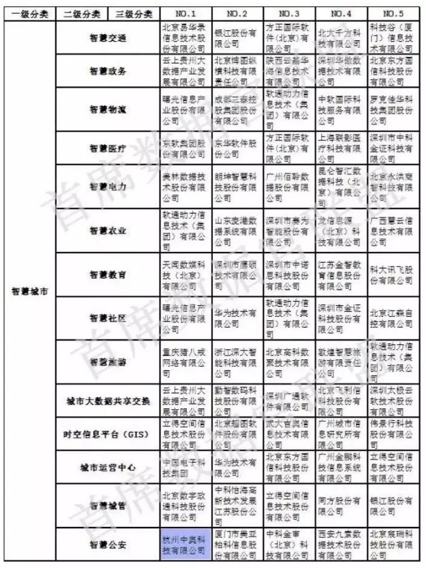 【合作伙伴】中國大數(shù)據(jù)企業(yè)排行榜V5.0，中奧科技榮獲”行業(yè)安全應(yīng)用”、“智慧公安”兩項NO.1