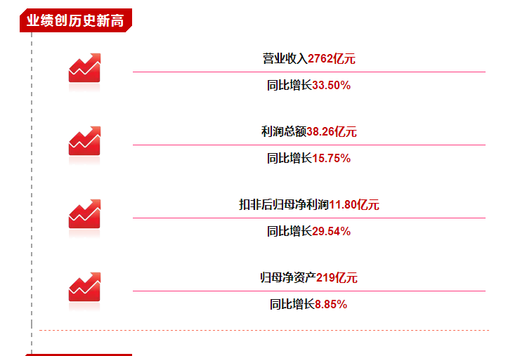 【合作伙伴】業(yè)績創(chuàng)歷史新高！一圖看懂物產中大2017年年報