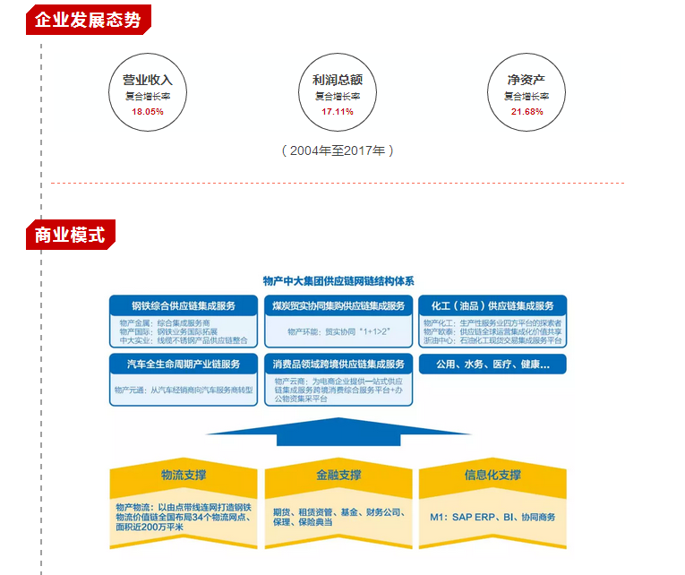 【合作伙伴】業(yè)績創(chuàng)歷史新高！一圖看懂物產中大2017年年報