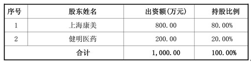  注：康美藥業(yè)系天堂硅谷所投資企業(yè)   近日，康美藥業(yè)發(fā)布公告，公司下屬全資子公司上海康美與健明醫(yī)藥在福建省福州市簽訂了《股權(quán)轉(zhuǎn)讓協(xié)議》，以總價(jià)6,653,626.80元收購(gòu)斯邁爾80%的股權(quán)。本次收