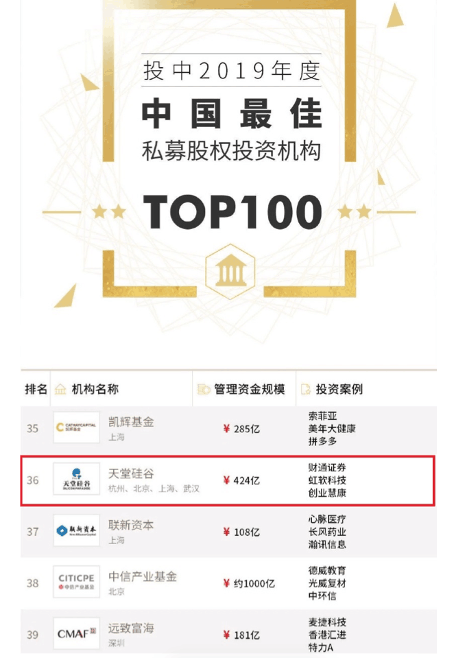 喜訊 | 天堂硅谷榮膺“投中2019年度中國最佳中資私募股權(quán)投資機構(gòu)” 第十八名等多項殊榮