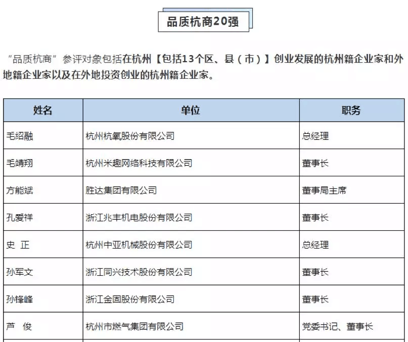 【動(dòng)態(tài)新聞】天堂硅谷董事長(zhǎng)何向東榮膺第六屆“品質(zhì)杭商”20強(qiáng)