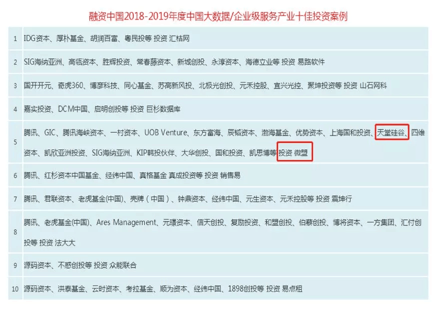【動態(tài)新聞】天堂硅谷獲融資中國“2018-2019年度中國大數據十佳投資案例”