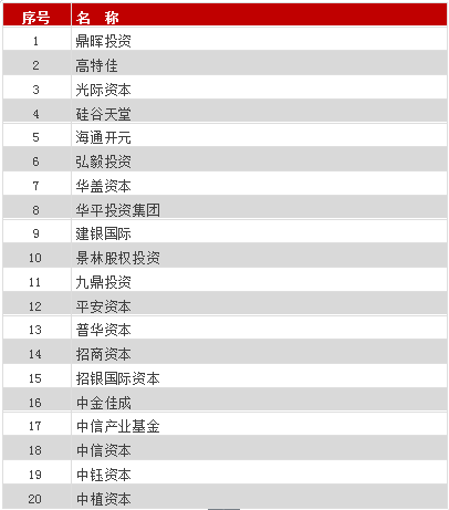 硅谷天堂入選投中2017有限合伙人榜單暨中國核心競爭力榜單